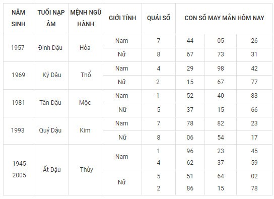 Con số may mắn hôm nay 15/12/2023 12 con giáp: Thân vô cùng may mắn Con số may mắn hôm nay 15/12/2023 12 con giáp: Thân vô cùng may mắn
