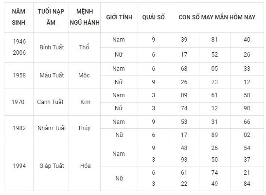 Con số may mắn hôm nay 15/12/2023 12 con giáp: Thân vô cùng may mắn Con số may mắn hôm nay 15/12/2023 12 con giáp: Thân vô cùng may mắn