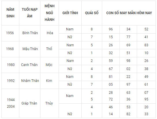Con số may mắn hôm nay 15/12/2023 12 con giáp: Thân vô cùng may mắn Con số may mắn hôm nay 15/12/2023 12 con giáp: Thân vô cùng may mắn