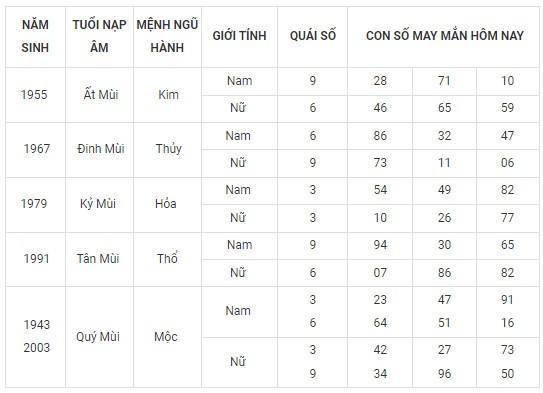 Con số may mắn hôm nay 15/12/2023 12 con giáp: Thân vô cùng may mắn Con số may mắn hôm nay 15/12/2023 12 con giáp: Thân vô cùng may mắn