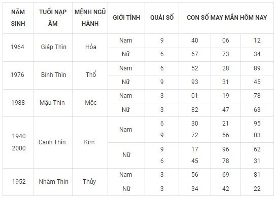 Con số may mắn hôm nay 15/12/2023 12 con giáp: Thân vô cùng may mắn Con số may mắn hôm nay 15/12/2023 12 con giáp: Thân vô cùng may mắn