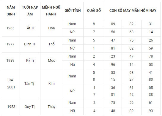 Con số may mắn hôm nay 15/12/2023 12 con giáp: Thân vô cùng may mắn Con số may mắn hôm nay 15/12/2023 12 con giáp: Thân vô cùng may mắn