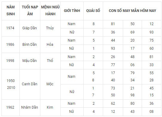 Con số may mắn hôm nay 15/12/2023 12 con giáp: Thân vô cùng may mắn Con số may mắn hôm nay 15/12/2023 12 con giáp: Thân vô cùng may mắn