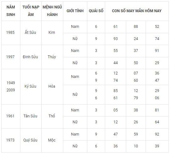 Con số may mắn hôm nay 15/12/2023 12 con giáp: Thân vô cùng may mắn Con số may mắn hôm nay 15/12/2023 12 con giáp: Thân vô cùng may mắn