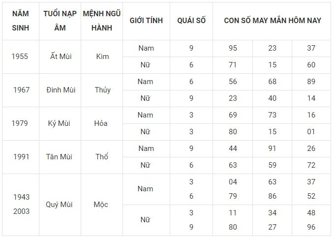 Con số may mắn hôm nay 16/12/2023 12 con giáp: Dần lộc bất tận hưởng Con số may mắn hôm nay 16/12/2023 12 con giáp: Dần lộc bất tận hưởng