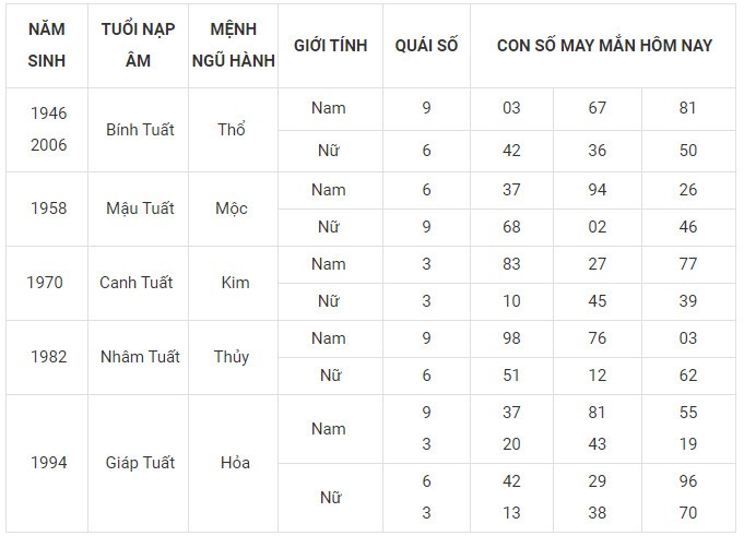 Con số may mắn hôm nay 16/12/2023 12 con giáp: Dần lộc bất tận hưởng Con số may mắn hôm nay 16/12/2023 12 con giáp: Dần lộc bất tận hưởng