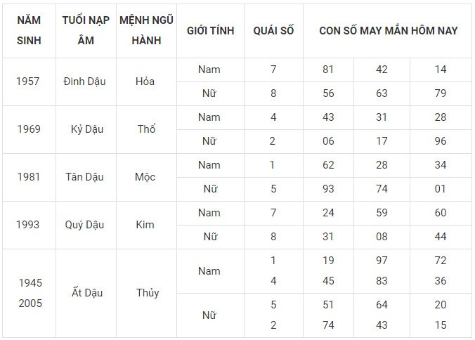 Con số may mắn hôm nay 16/12/2023 12 con giáp: Dần lộc bất tận hưởng Con số may mắn hôm nay 16/12/2023 12 con giáp: Dần lộc bất tận hưởng