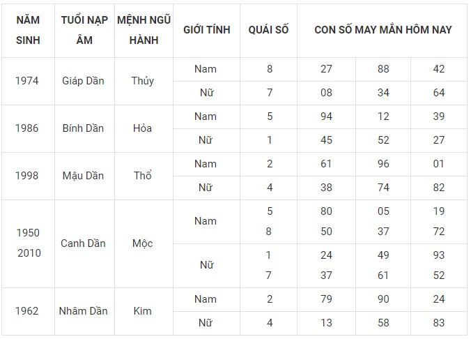 Con số may mắn hôm nay 16/12/2023 12 con giáp: Dần lộc bất tận hưởng Con số may mắn hôm nay 16/12/2023 12 con giáp: Dần lộc bất tận hưởng
