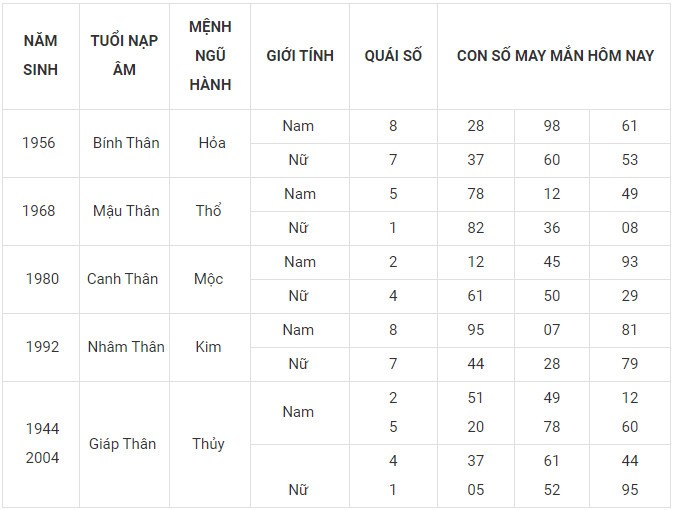 Con số may mắn hôm nay 16/12/2023 12 con giáp: Dần lộc bất tận hưởng Con số may mắn hôm nay 16/12/2023 12 con giáp: Dần lộc bất tận hưởng