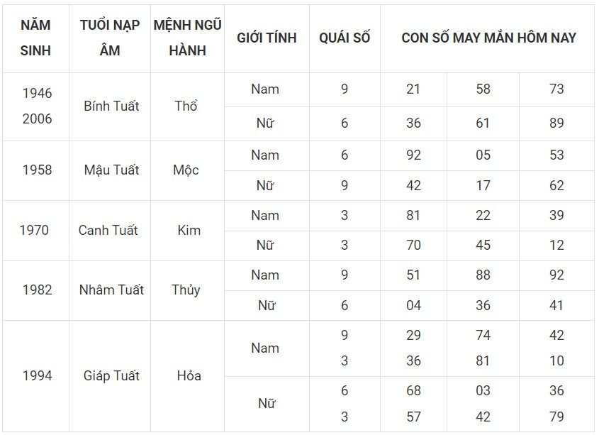 Con số may mắn hôm nay 17/12/2023 12 con giáp: Số đổi vận mới nhất trng ngày Con số may mắn hôm nay 17/12/2023 12 con giáp: Số đổi vận mới nhất trng ngày