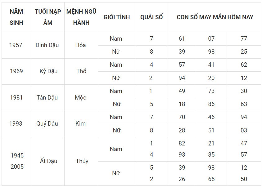 Con số may mắn hôm nay 17/12/2023 12 con giáp: Số đổi vận mới nhất trng ngày Con số may mắn hôm nay 17/12/2023 12 con giáp: Số đổi vận mới nhất trng ngày
