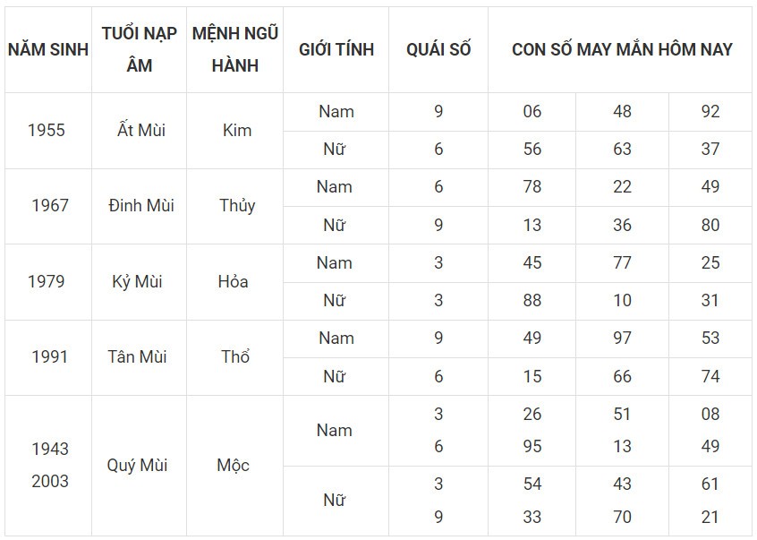 Con số may mắn hôm nay 17/12/2023 12 con giáp: Số đổi vận mới nhất trng ngày Con số may mắn hôm nay 17/12/2023 12 con giáp: Số đổi vận mới nhất trng ngày