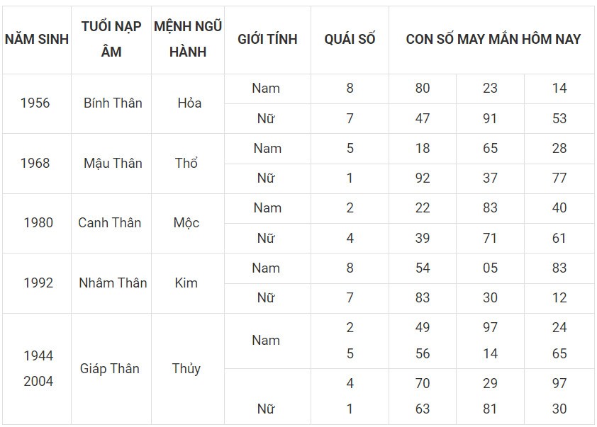 Con số may mắn hôm nay 17/12/2023 12 con giáp: Số đổi vận mới nhất trng ngày Con số may mắn hôm nay 17/12/2023 12 con giáp: Số đổi vận mới nhất trng ngày