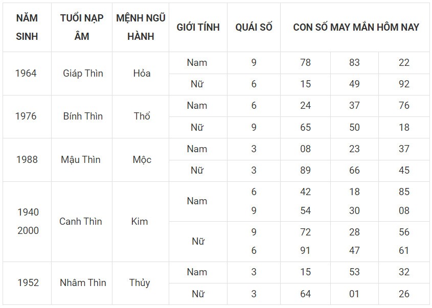 Con số may mắn hôm nay 17/12/2023 12 con giáp: Số đổi vận mới nhất trng ngày Con số may mắn hôm nay 17/12/2023 12 con giáp: Số đổi vận mới nhất trng ngày