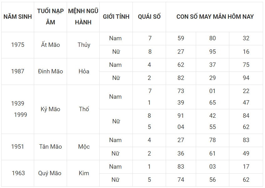 Con số may mắn hôm nay 17/12/2023 12 con giáp: Số đổi vận mới nhất trng ngày Con số may mắn hôm nay 17/12/2023 12 con giáp: Số đổi vận mới nhất trng ngày