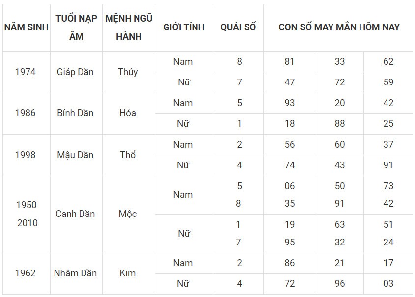 Con số may mắn hôm nay 17/12/2023 12 con giáp: Số đổi vận mới nhất trng ngày Con số may mắn hôm nay 17/12/2023 12 con giáp: Số đổi vận mới nhất trng ngày
