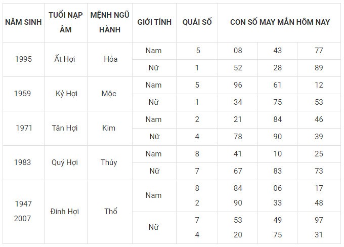Con số may mắn hôm nay 18/12/2023 12 con giáp: Mão vận dụng lập kỳ tích Con số may mắn hôm nay 18/12/2023 12 con giáp: Mão vận dụng lập kỳ tích