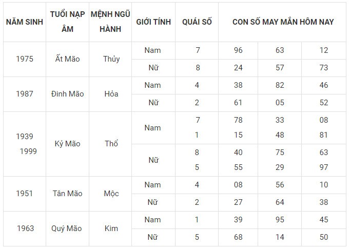 Con số may mắn hôm nay 18/12/2023 12 con giáp: Mão vận dụng lập kỳ tích Con số may mắn hôm nay 18/12/2023 12 con giáp: Mão vận dụng lập kỳ tích
