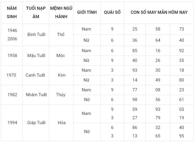Con số may mắn hôm nay 18/12/2023 12 con giáp: Mão vận dụng lập kỳ tích Con số may mắn hôm nay 18/12/2023 12 con giáp: Mão vận dụng lập kỳ tích