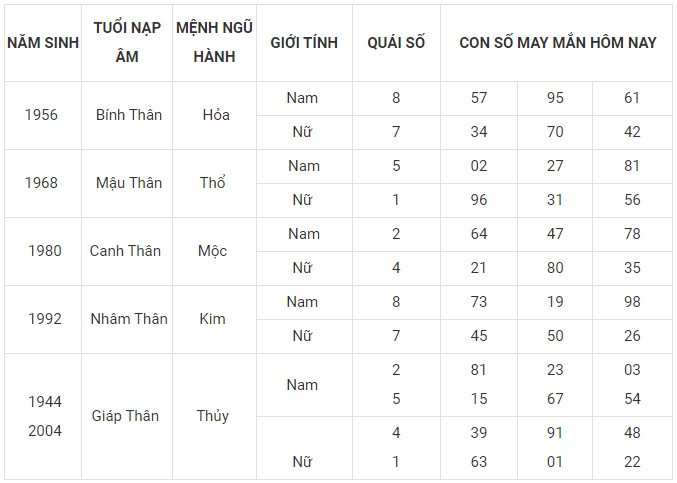 Con số may mắn hôm nay 18/12/2023 12 con giáp: Mão vận dụng lập kỳ tích Con số may mắn hôm nay 18/12/2023 12 con giáp: Mão vận dụng lập kỳ tích
