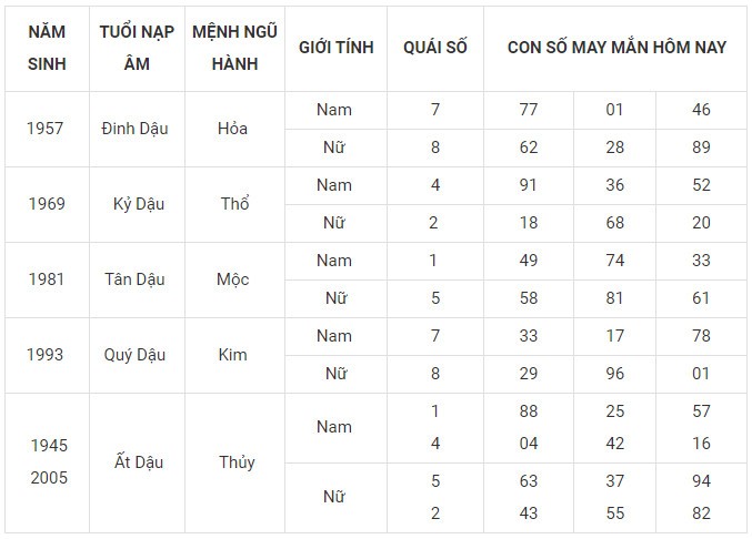 Con số may mắn hôm nay 18/12/2023 12 con giáp: Mão vận dụng lập kỳ tích Con số may mắn hôm nay 18/12/2023 12 con giáp: Mão vận dụng lập kỳ tích