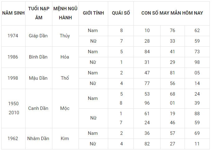Con số may mắn hôm nay 18/12/2023 12 con giáp: Mão vận dụng lập kỳ tích Con số may mắn hôm nay 18/12/2023 12 con giáp: Mão vận dụng lập kỳ tích