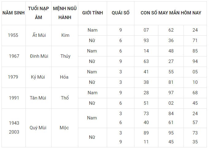 Con số may mắn hôm nay 18/12/2023 12 con giáp: Mão vận dụng lập kỳ tích Con số may mắn hôm nay 18/12/2023 12 con giáp: Mão vận dụng lập kỳ tích