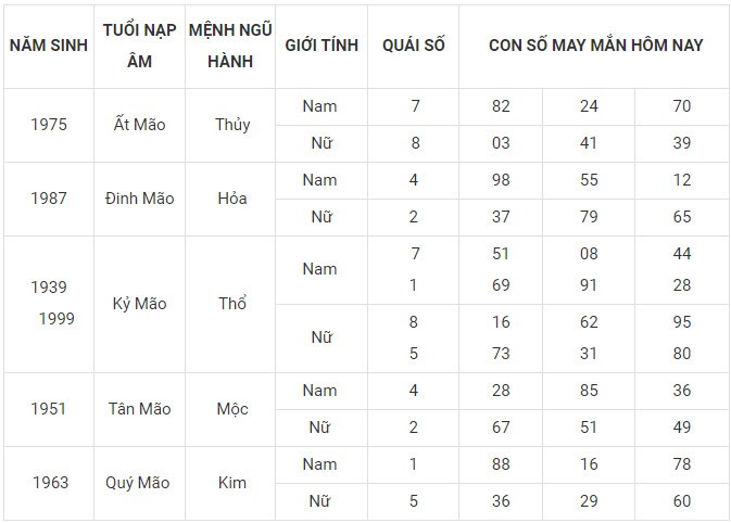Con số may mắn hôm nay 19/12/2023 12 con giáp: Mão may mắn nhân ba