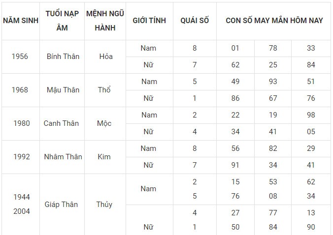 Con số may mắn hôm nay 19/12/2023 12 con giáp: Mão may mắn nhân ba
