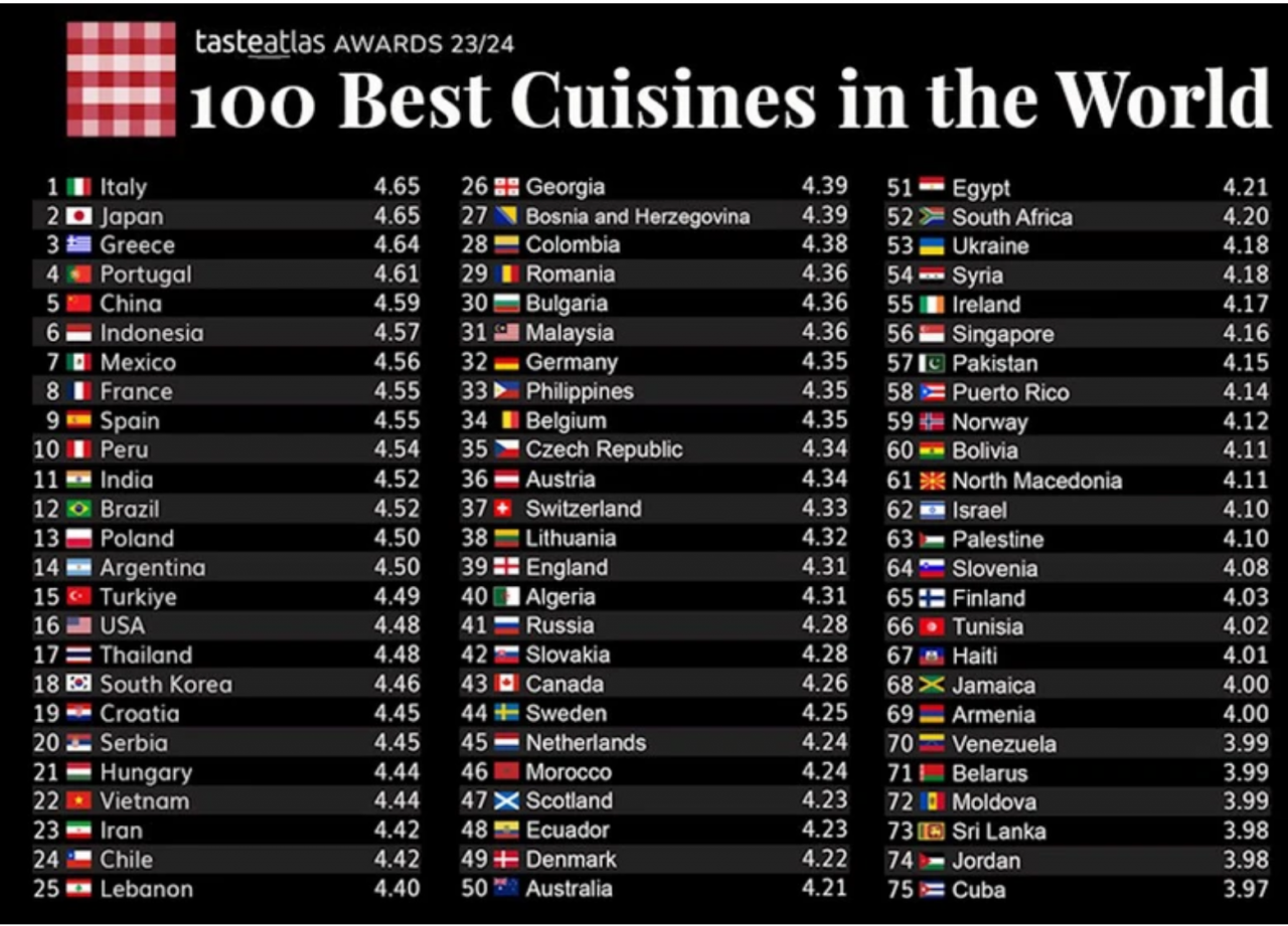 TasteAtlas: Việt Nam có 2 thành phố lọt top 100 Best Food Cities in the World TasteAtlas: Việt Nam có 2 thành phố lọt top 100 Best Food Cities in the World