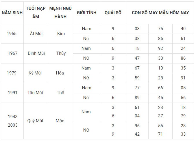 Con số may mắn hôm nay 20/12/2023 12 con giáp: Tý thuận lợi không ngờ Con số may mắn hôm nay 20/12/2023 12 con giáp: Tý thuận lợi không ngờ