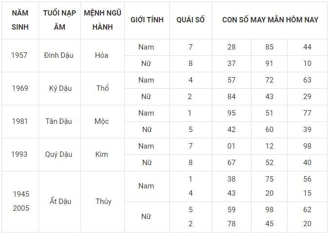 Con số may mắn hôm nay 20/12/2023 12 con giáp: Tý thuận lợi không ngờ Con số may mắn hôm nay 20/12/2023 12 con giáp: Tý thuận lợi không ngờ