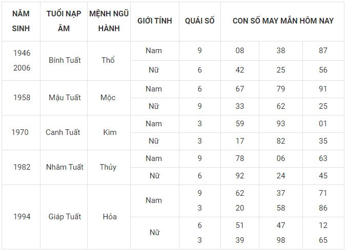 Con số may mắn hôm nay 20/12/2023 12 con giáp: Tý thuận lợi không ngờ Con số may mắn hôm nay 20/12/2023 12 con giáp: Tý thuận lợi không ngờ