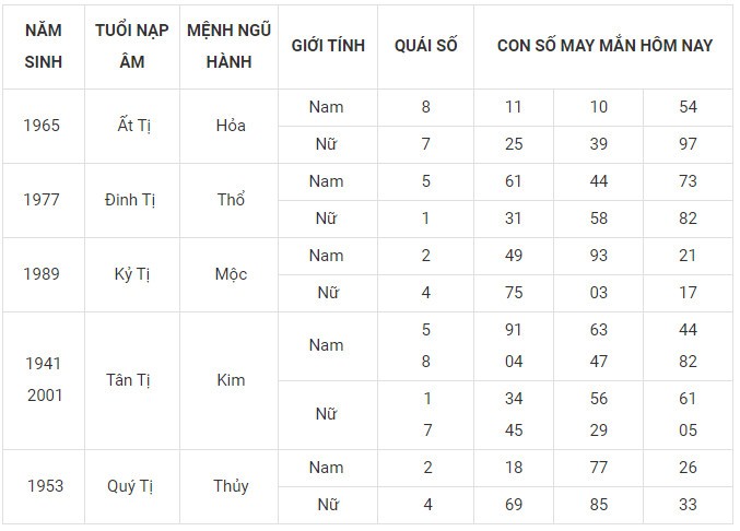 Con số may mắn hôm nay 20/12/2023 12 con giáp: Tý thuận lợi không ngờ Con số may mắn hôm nay 20/12/2023 12 con giáp: Tý thuận lợi không ngờ
