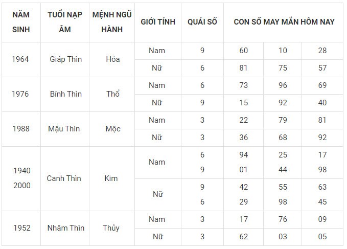 Con số may mắn hôm nay 20/12/2023 12 con giáp: Tý thuận lợi không ngờ Con số may mắn hôm nay 20/12/2023 12 con giáp: Tý thuận lợi không ngờ