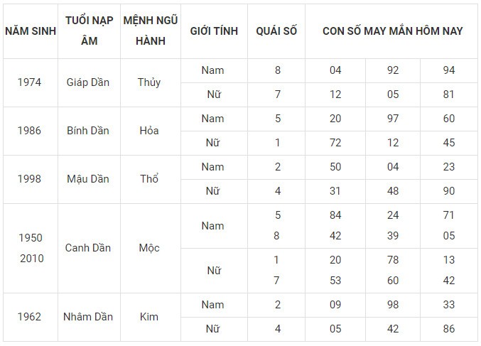 Con số may mắn hôm nay 20/12/2023 12 con giáp: Tý thuận lợi không ngờ Con số may mắn hôm nay 20/12/2023 12 con giáp: Tý thuận lợi không ngờ