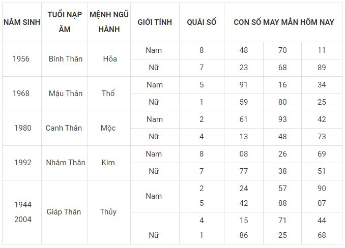 Con số may mắn hôm nay 20/12/2023 12 con giáp: Tý thuận lợi không ngờ Con số may mắn hôm nay 20/12/2023 12 con giáp: Tý thuận lợi không ngờ