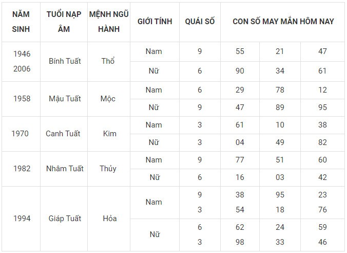 Con số may mắn hôm nay 21/12/2023 12 con giáp: Ngọ gấp đôi may mắn Con số may mắn hôm nay 21/12/2023 12 con giáp: Ngọ gấp đôi may mắn