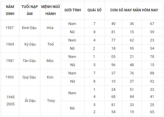 Con số may mắn hôm nay 21/12/2023 12 con giáp: Ngọ gấp đôi may mắn Con số may mắn hôm nay 21/12/2023 12 con giáp: Ngọ gấp đôi may mắn