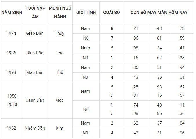 Con số may mắn hôm nay 21/12/2023 12 con giáp: Ngọ gấp đôi may mắn Con số may mắn hôm nay 21/12/2023 12 con giáp: Ngọ gấp đôi may mắn