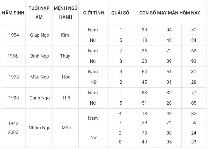 Con số may mắn hôm nay 21/12/2023 12 con giáp: Ngọ gấp đôi may mắn Con số may mắn hôm nay 21/12/2023 12 con giáp: Ngọ gấp đôi may mắn
