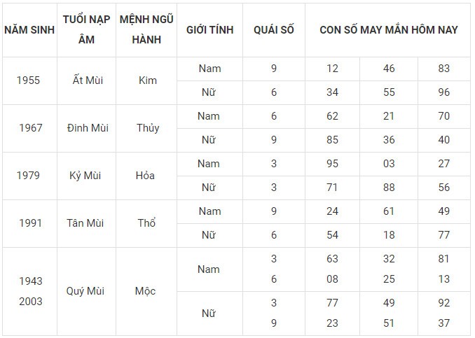 Con số may mắn hôm nay 21/12/2023 12 con giáp: Ngọ gấp đôi may mắn Con số may mắn hôm nay 21/12/2023 12 con giáp: Ngọ gấp đôi may mắn