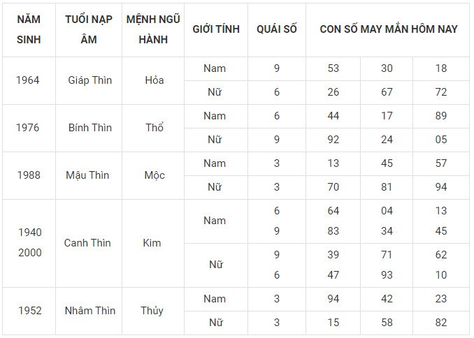 Con số may mắn hôm nay 21/12/2023 12 con giáp: Ngọ gấp đôi may mắn Con số may mắn hôm nay 21/12/2023 12 con giáp: Ngọ gấp đôi may mắn