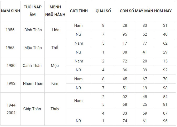 Con số may mắn hôm nay 21/12/2023 12 con giáp: Ngọ gấp đôi may mắn Con số may mắn hôm nay 21/12/2023 12 con giáp: Ngọ gấp đôi may mắn