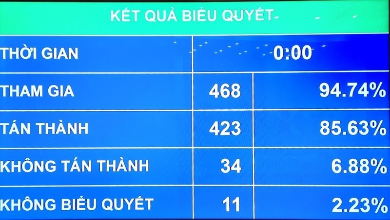 Quốc hội biểu quyết thông qua Luật Nhà ở (sửa đổi).