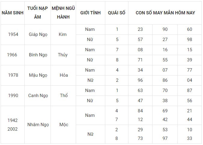 Con số may mắn hôm nay 22/12/2023 12 con giáp: Mão cát tinh chiếu mệnh Con số may mắn hôm nay 22/12/2023 12 con giáp: Mão cát tinh chiếu mệnh