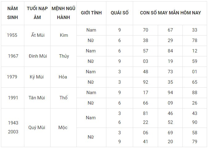 Con số may mắn hôm nay 22/12/2023 12 con giáp: Mão cát tinh chiếu mệnh Con số may mắn hôm nay 22/12/2023 12 con giáp: Mão cát tinh chiếu mệnh
