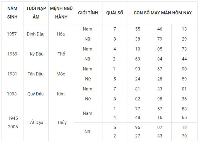 Con số may mắn hôm nay 22/12/2023 12 con giáp: Mão cát tinh chiếu mệnh Con số may mắn hôm nay 22/12/2023 12 con giáp: Mão cát tinh chiếu mệnh