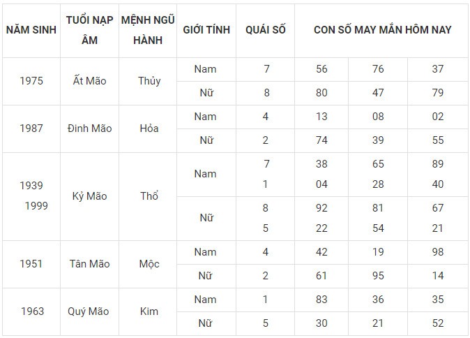 Con số may mắn hôm nay 22/12/2023 12 con giáp: Mão cát tinh chiếu mệnh Con số may mắn hôm nay 22/12/2023 12 con giáp: Mão cát tinh chiếu mệnh