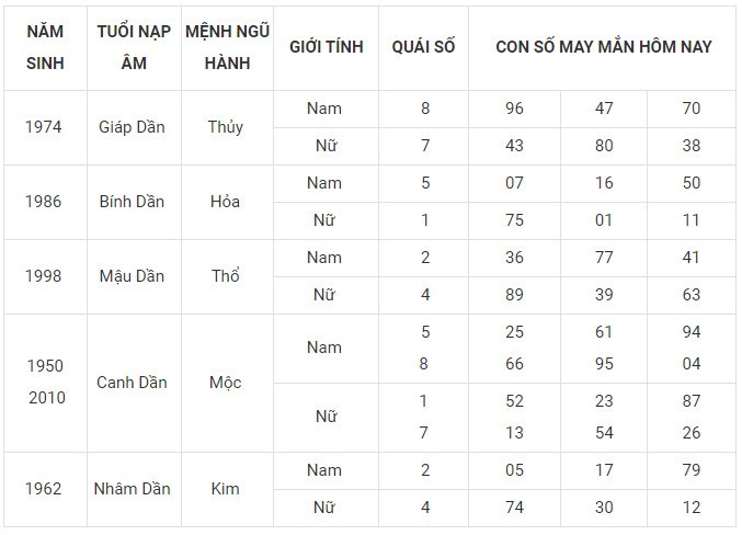 Con số may mắn hôm nay 22/12/2023 12 con giáp: Mão cát tinh chiếu mệnh Con số may mắn hôm nay 22/12/2023 12 con giáp: Mão cát tinh chiếu mệnh